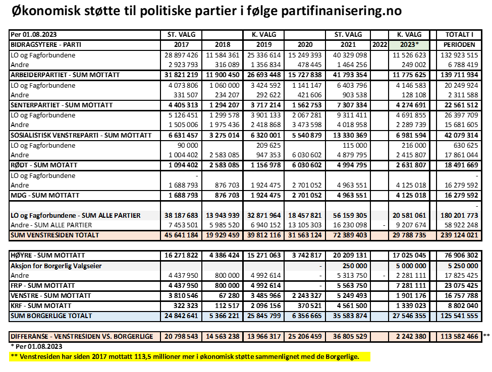 Bilde av en tabell som viser økonmisk støtte til politiske partier fra 2017 til 2023.