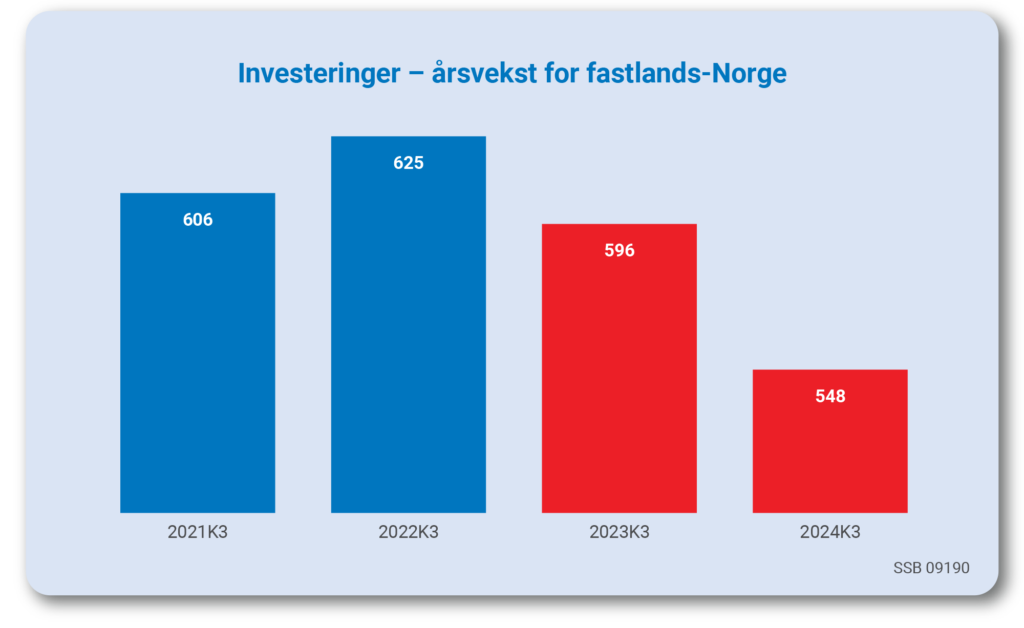 Merk at grafen viser årsvekst.