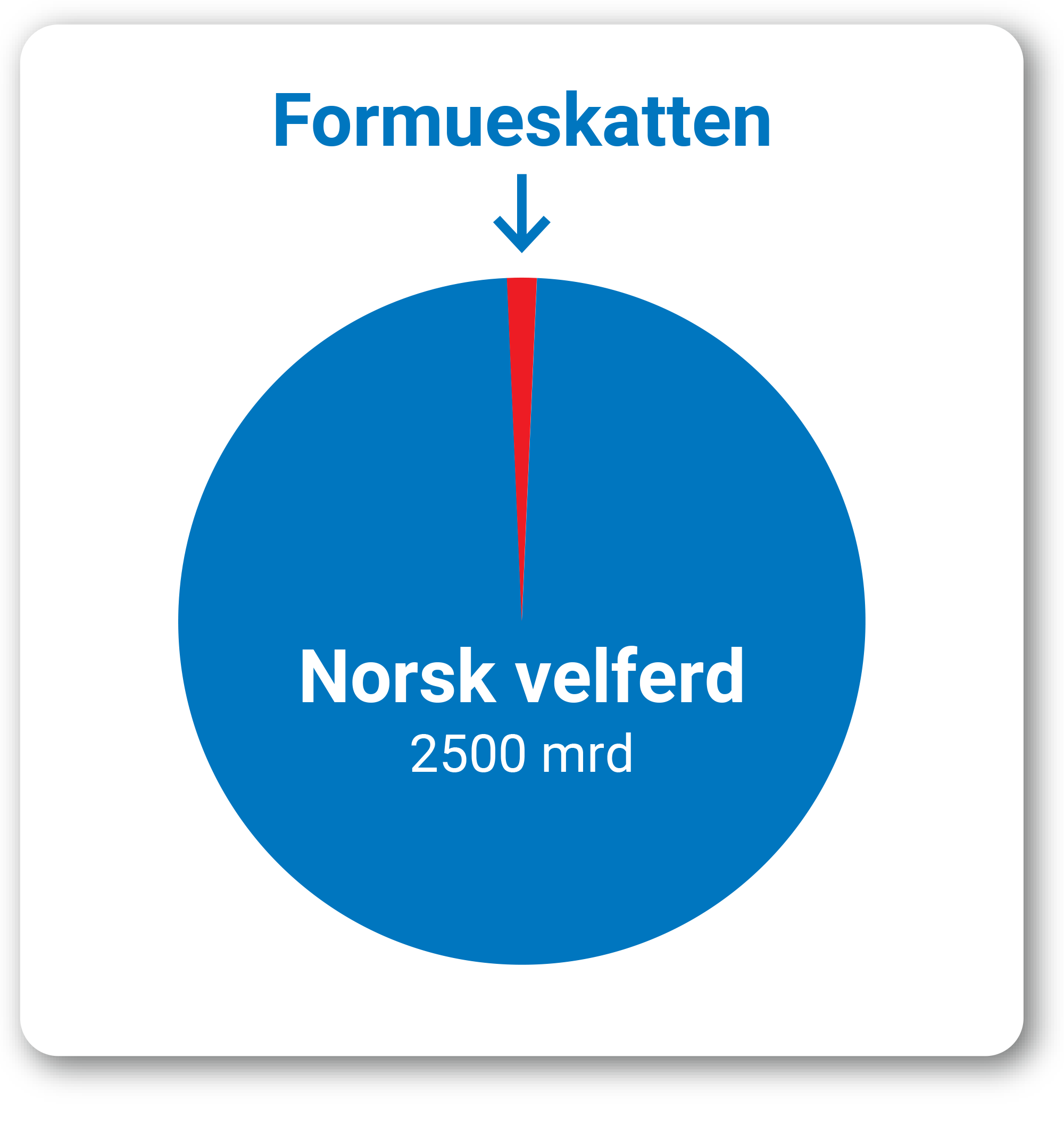 Formueskattens lave andel sammenliknet med velferdsbudsjettet
