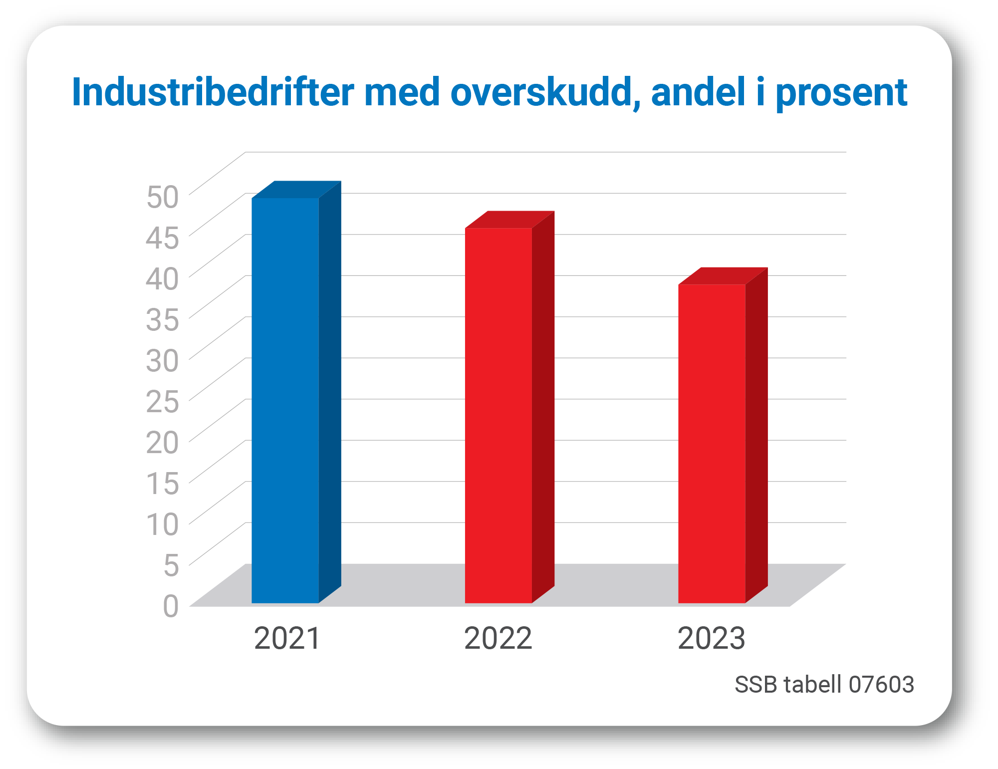 Utvikling av industribedrifter med overskudd
