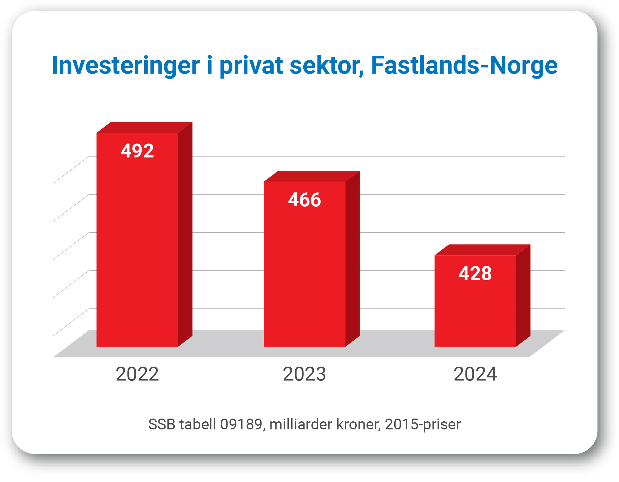 Investeringer i privat sektor