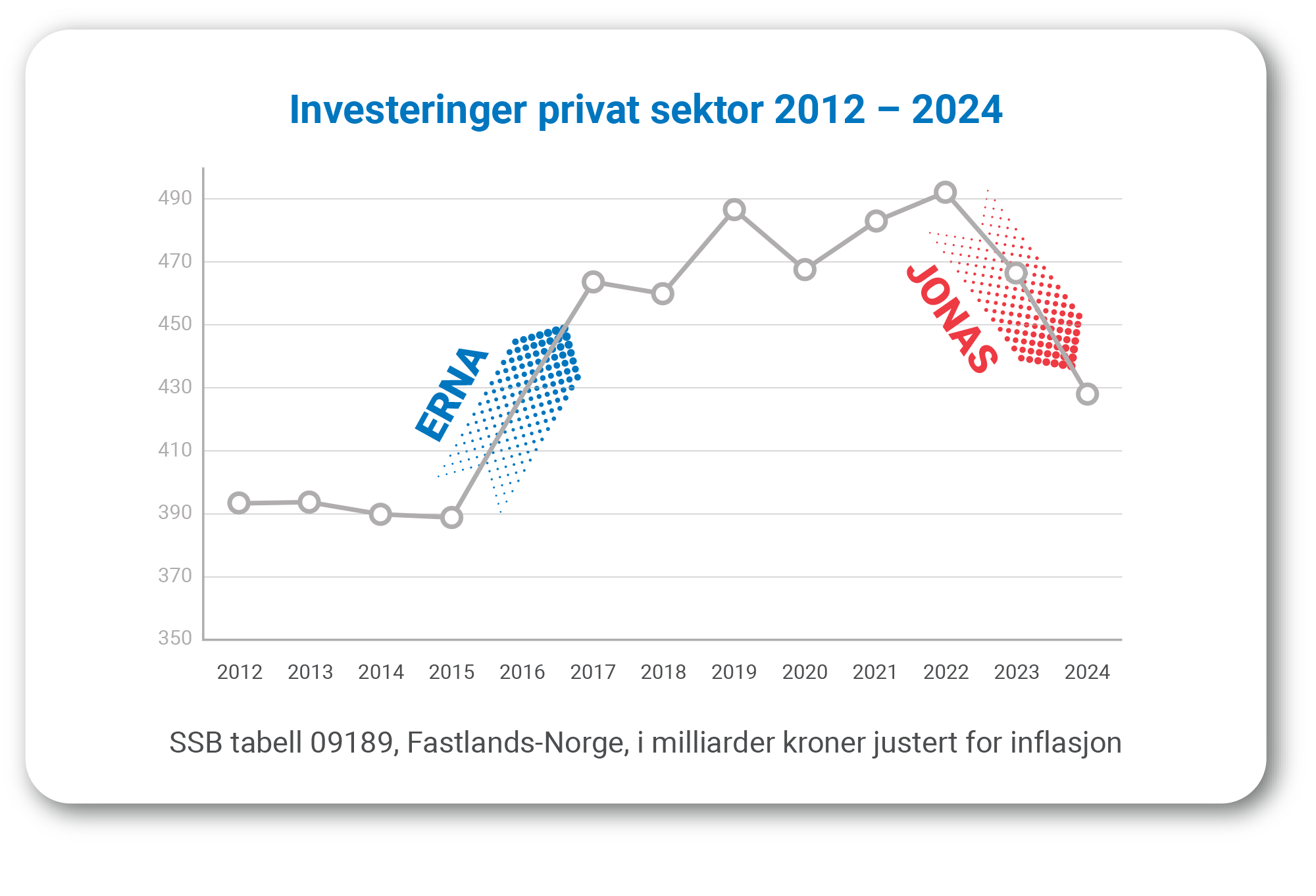 Politisk påvirkning på investeringer i privat sektor