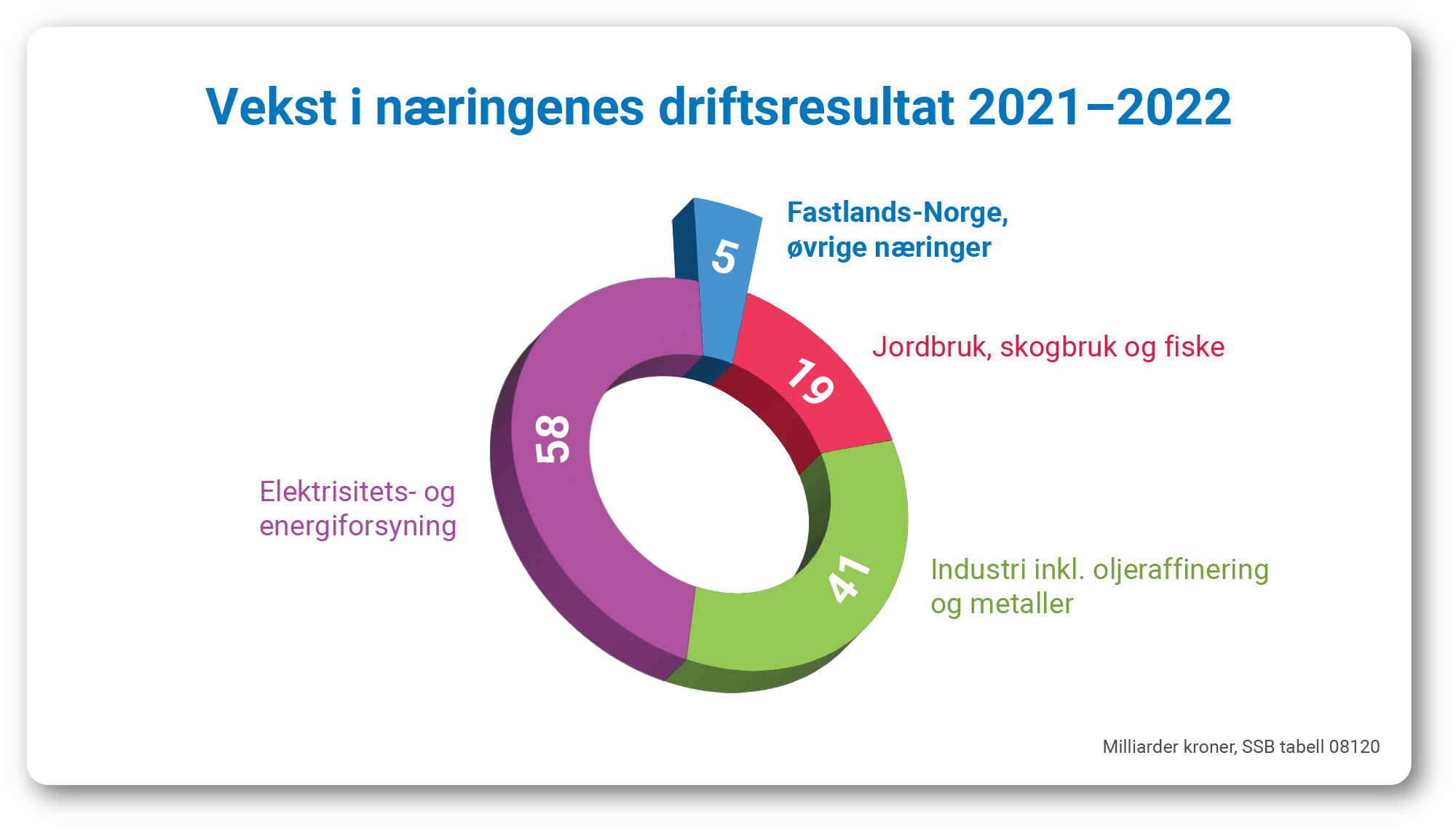 Vekst i næringenes driftsresultat