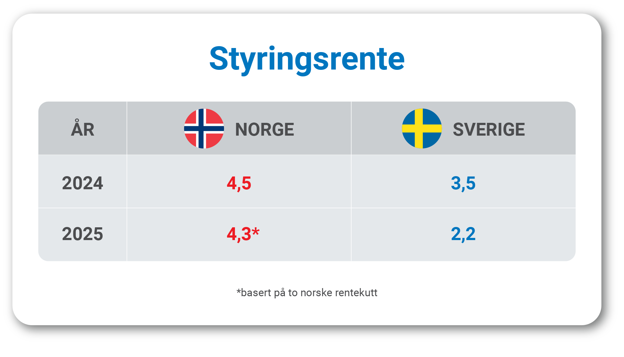 Sammenlikning av styringsrente mellom Norge og Sverige