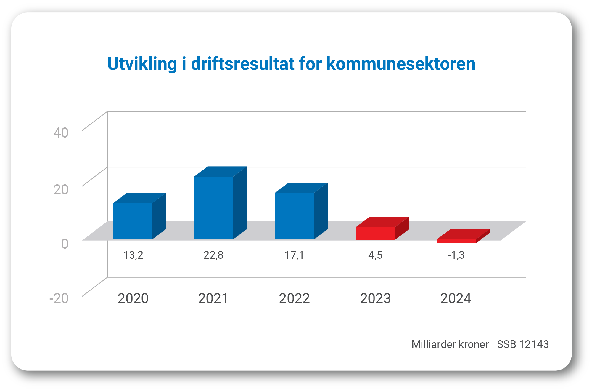 Utviklingen i driftsresultat for kommunesektoren
