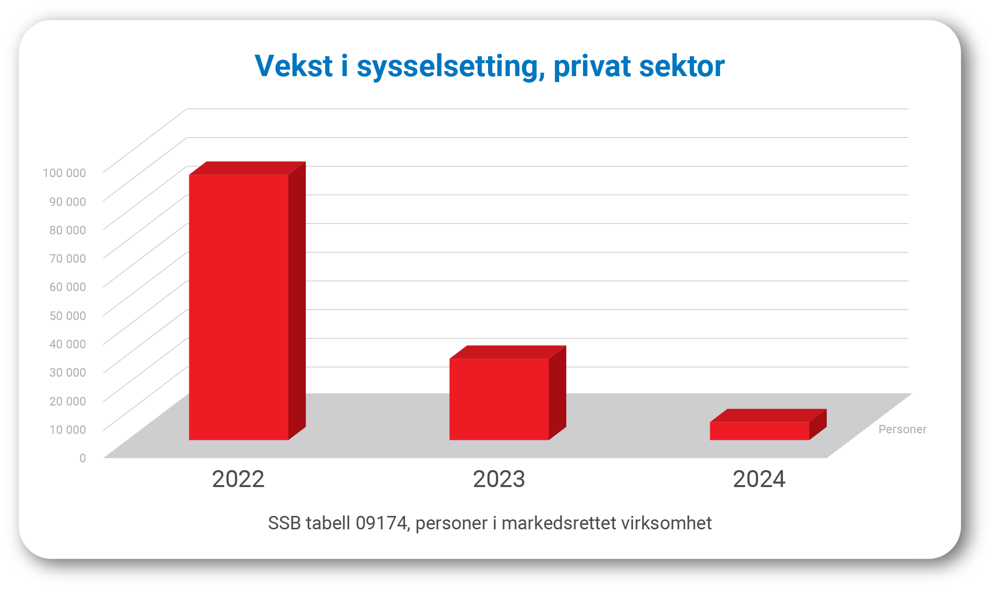 Sysselsetting i privat sektor