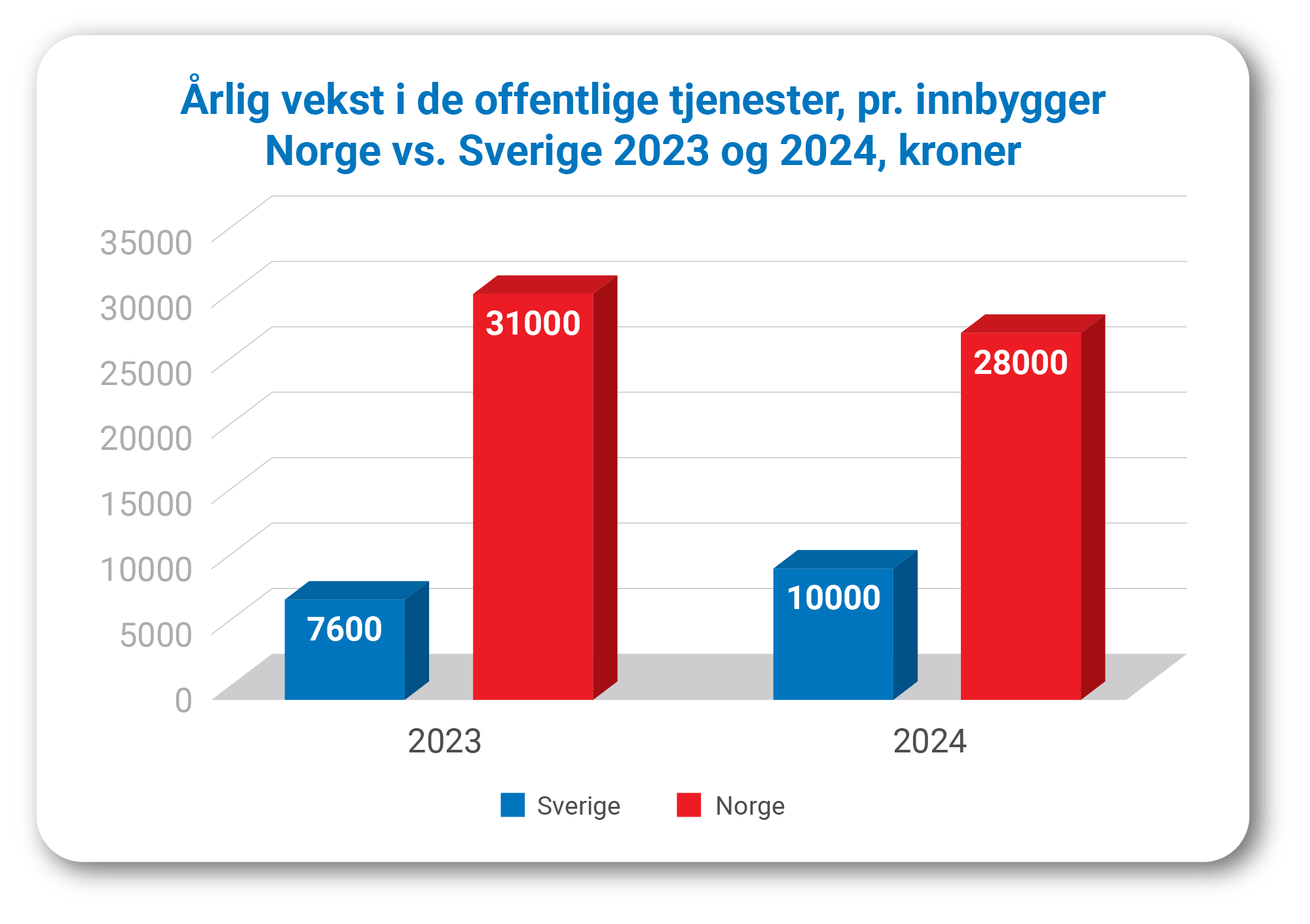 Årlig vekst i offentlige tjenester